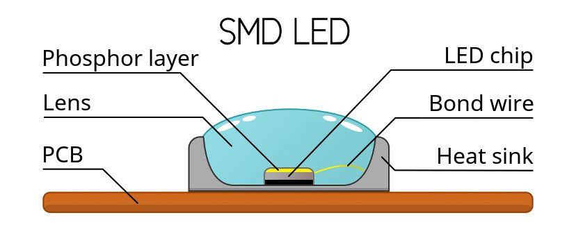 Chip DIP, SMD, COB là gì? Những điều bạn cần biết về chip LED